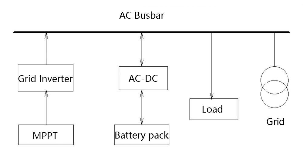 Energy Storage AC Coupling Solution 