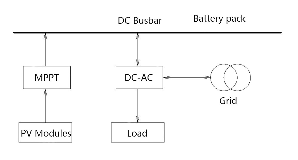 Energy Storage DC Coupling Solution 